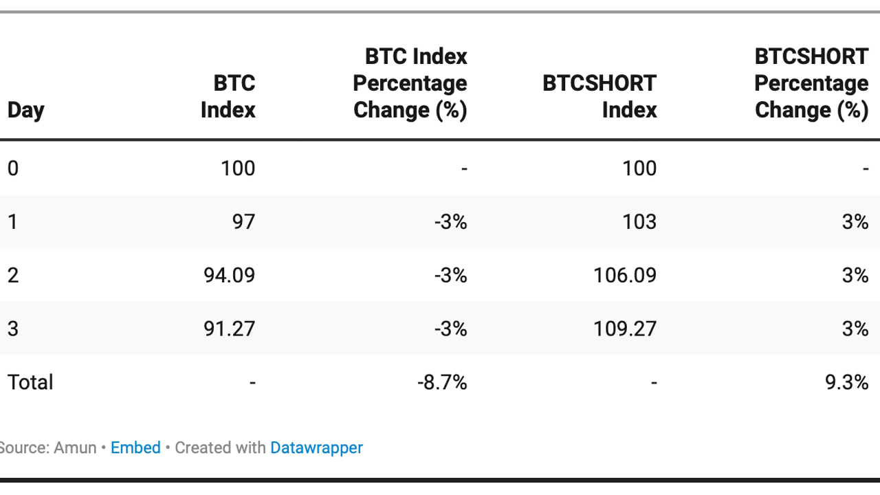 Exposure to -1x the Daily Performance: Bitscoins.net Exchange Adds Inverse Token BTCSHORT