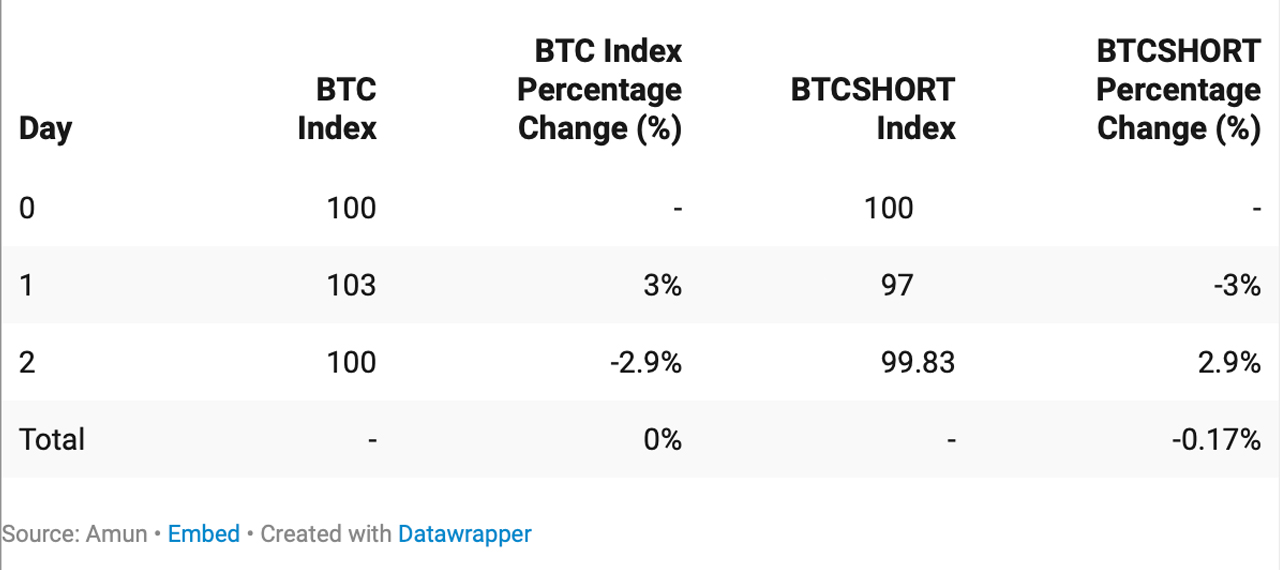 Exposure to -1x the Daily Performance: Bitscoins.net Exchange Adds Inverse Token BTCSHORT