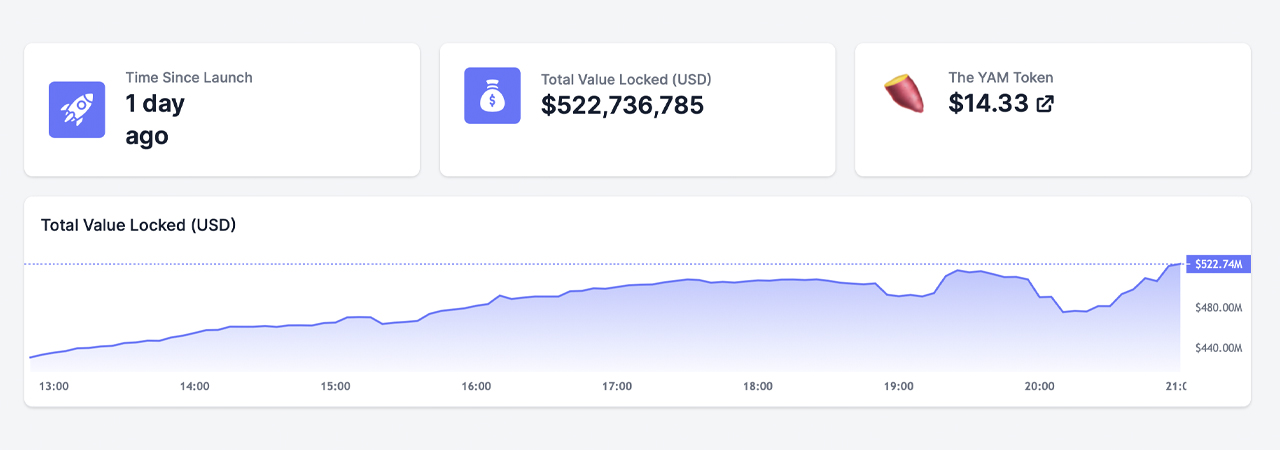Defi Project Yam Finance Sees Over $500M Locked in 24 Hours, Devs Reveal Contract Bug