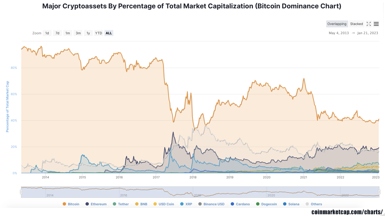 Bitcoin’s Crypto Market Action Holds the Upper Hand as Dominance Level Surpasses 40%