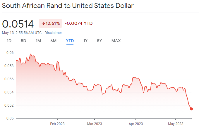 South African Currency Plunges to New Low Versus the Dollar a Day After the US Accused Country of Secretly Supplying Ammunition to Russia